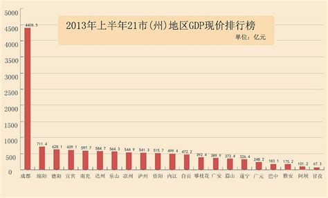 四川gdp